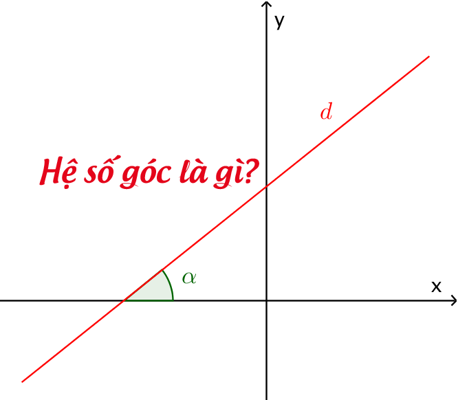 Hệ số góc của đường thẳng song song và đường thẳng vuông góc với nhau là bao nhiêu?
