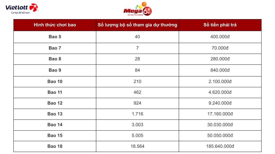 【Hướng dẫn】Cách chơi Bao Vietlott chi tiết từ A-Z dành cho người mới